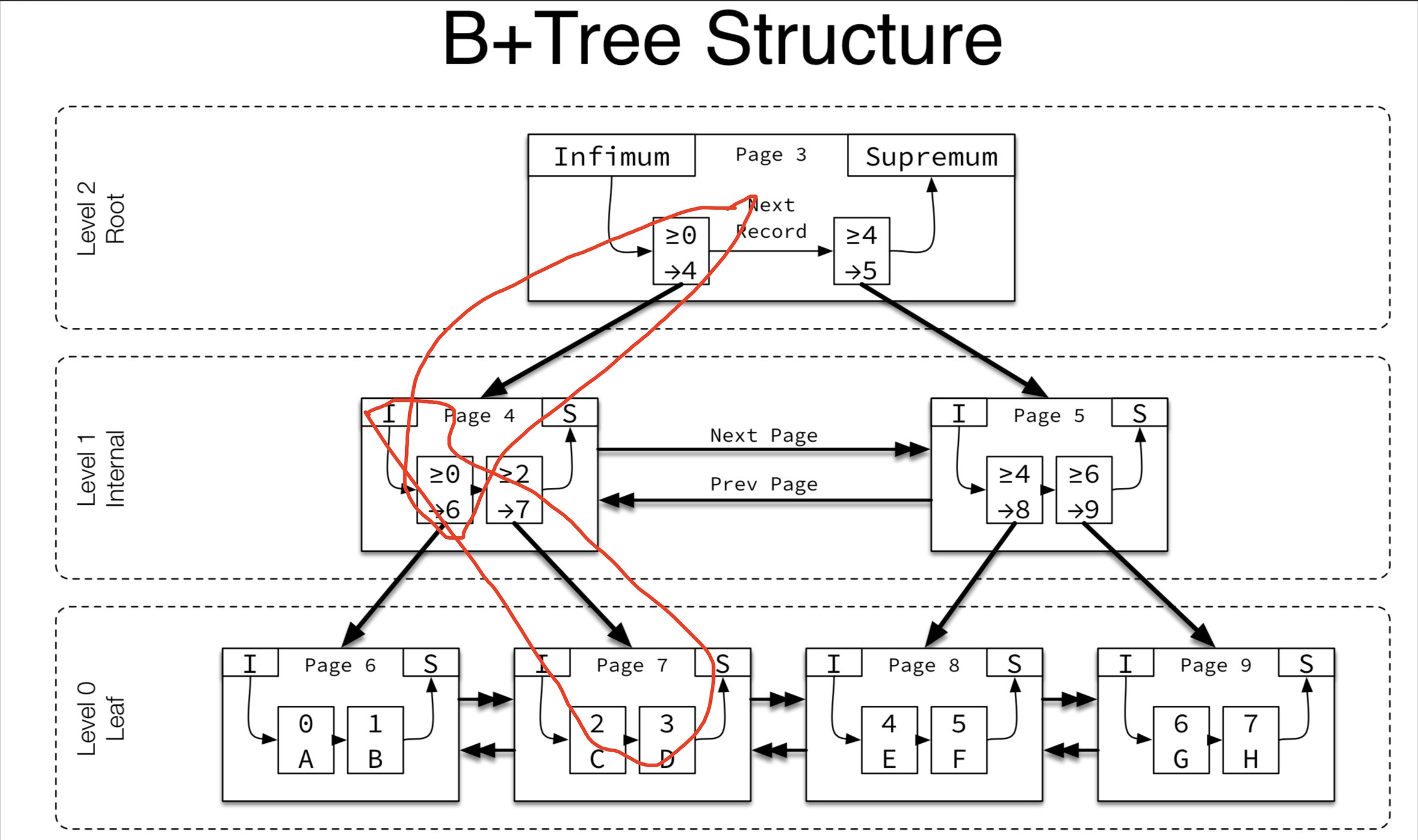 btree_arch_red.jpeg